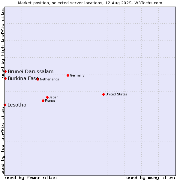 Market position of Burkina Faso vs. Brunei Darussalam vs. Lesotho