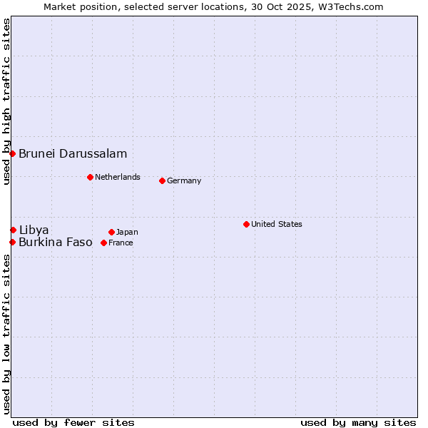 Market position of Libya vs. Burkina Faso vs. Brunei Darussalam