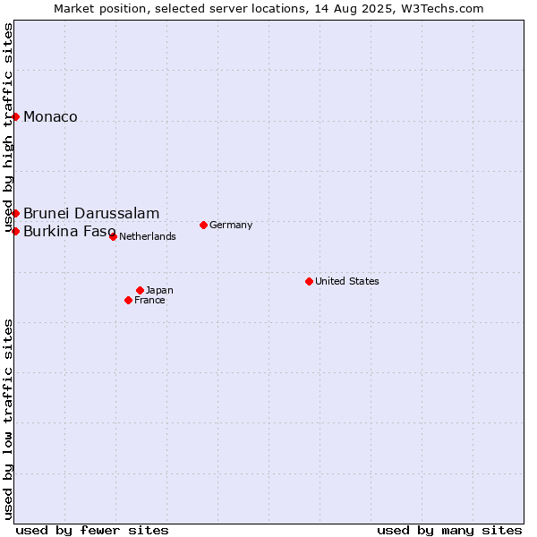 Market position of Burkina Faso vs. Brunei Darussalam vs. Monaco