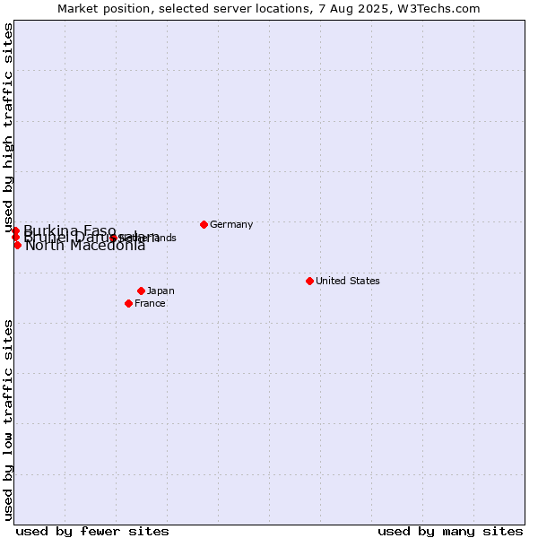 Market position of North Macedonia vs. Brunei Darussalam vs. Burkina Faso