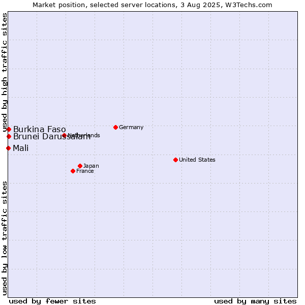 Market position of Brunei Darussalam vs. Burkina Faso vs. Mali