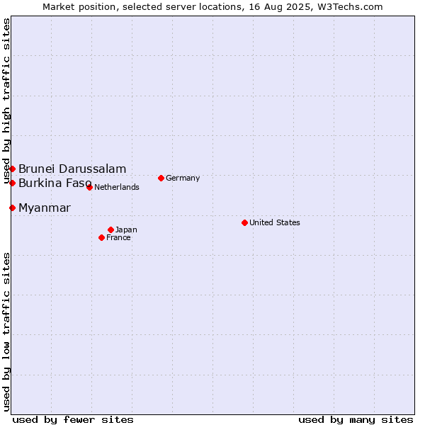 Market position of Myanmar vs. Brunei Darussalam vs. Burkina Faso