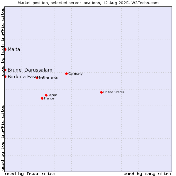 Market position of Malta vs. Brunei Darussalam vs. Burkina Faso