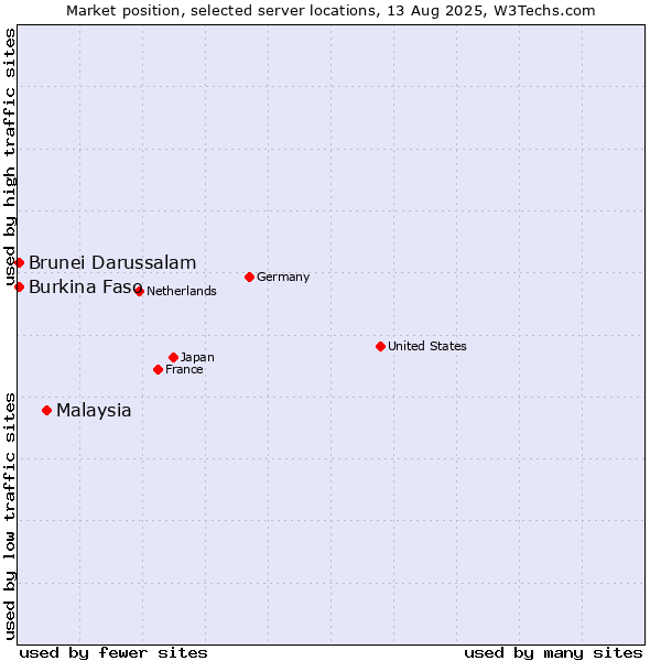 Market position of Malaysia vs. Burkina Faso vs. Brunei Darussalam