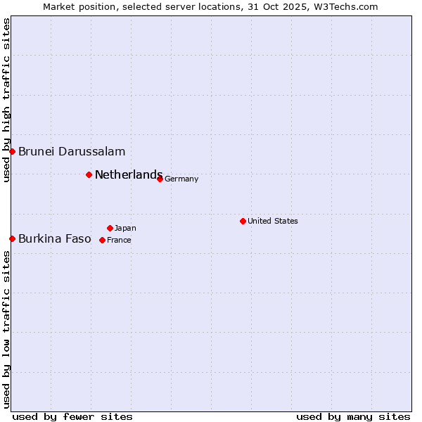 Market position of Netherlands vs. Burkina Faso vs. Brunei Darussalam