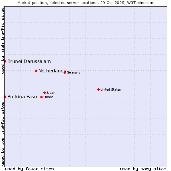 Market position of Netherlands and territories vs. Burkina Faso vs. Brunei Darussalam