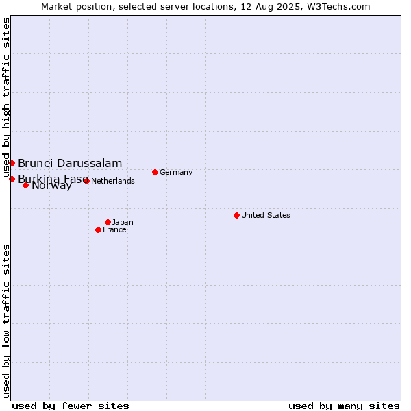 Market position of Norway vs. Brunei Darussalam vs. Burkina Faso