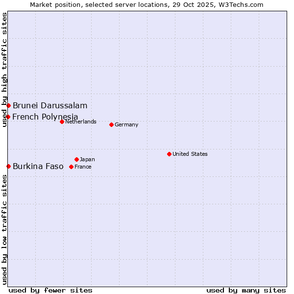Market position of Burkina Faso vs. Brunei Darussalam vs. French Polynesia
