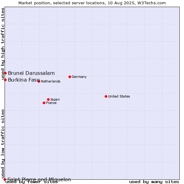 Market position of Burkina Faso vs. Brunei Darussalam vs. Saint Pierre and Miquelon