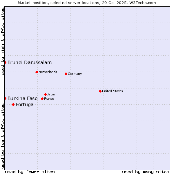Market position of Portugal vs. Burkina Faso vs. Brunei Darussalam