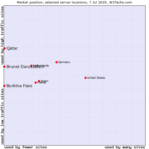 Market position of Qatar vs. Brunei Darussalam vs. Burkina Faso