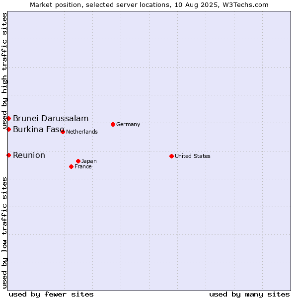 Market position of Reunion vs. Brunei Darussalam vs. Burkina Faso