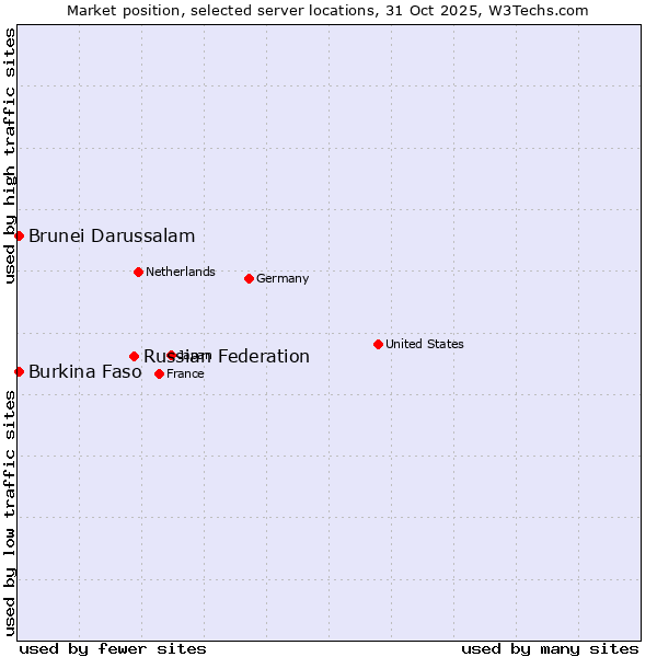 Market position of Russian Federation vs. Burkina Faso vs. Brunei Darussalam