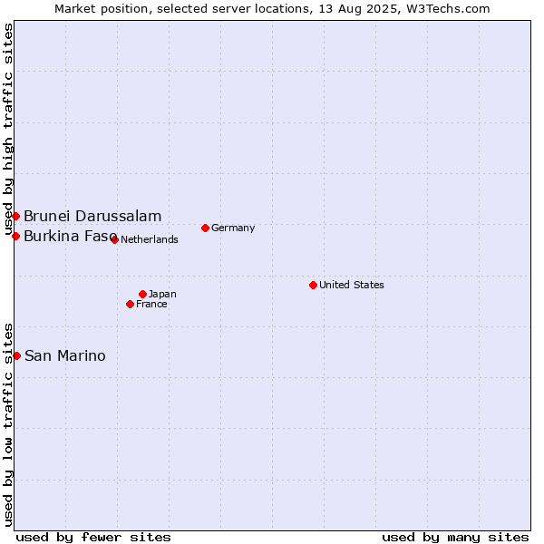 Market position of San Marino vs. Burkina Faso vs. Brunei Darussalam