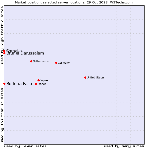 Market position of Burkina Faso vs. Brunei Darussalam vs. Somalia