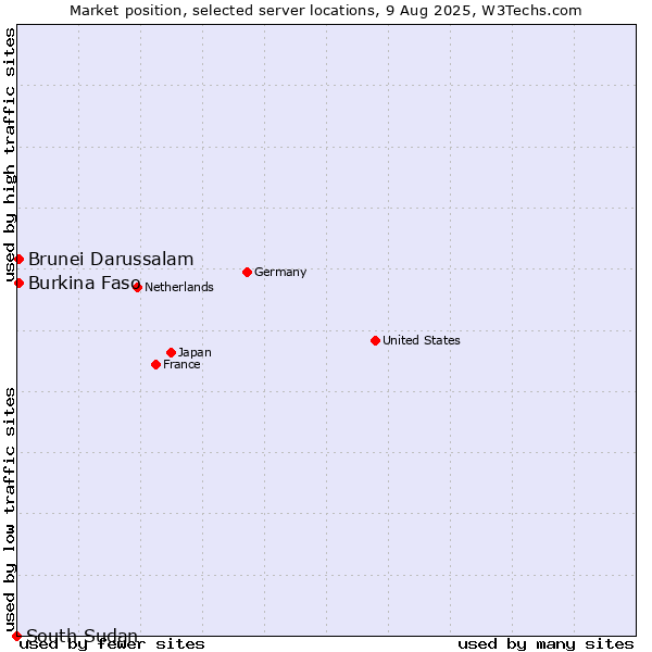 Market position of Brunei Darussalam vs. Burkina Faso vs. South Sudan