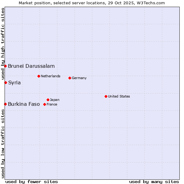 Market position of Syria vs. Burkina Faso vs. Brunei Darussalam