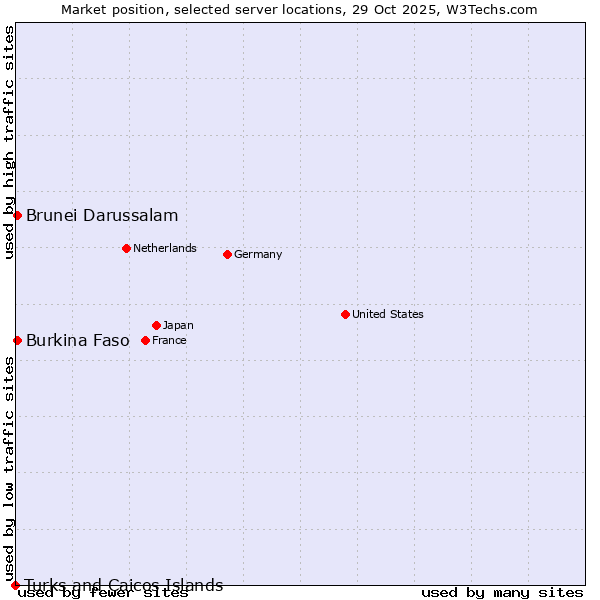 Market position of Burkina Faso vs. Brunei Darussalam vs. Turks and Caicos Islands