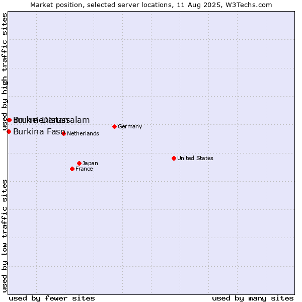 Market position of Turkmenistan vs. Burkina Faso vs. Brunei Darussalam
