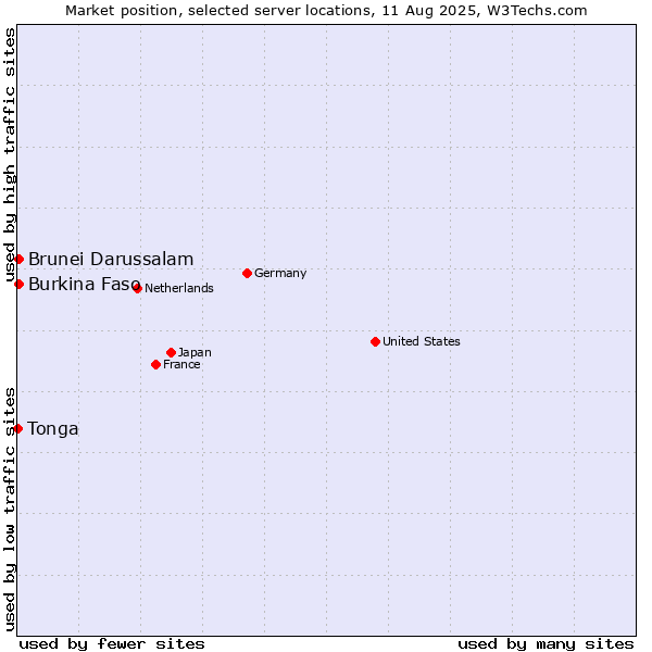 Market position of Burkina Faso vs. Brunei Darussalam vs. Tonga