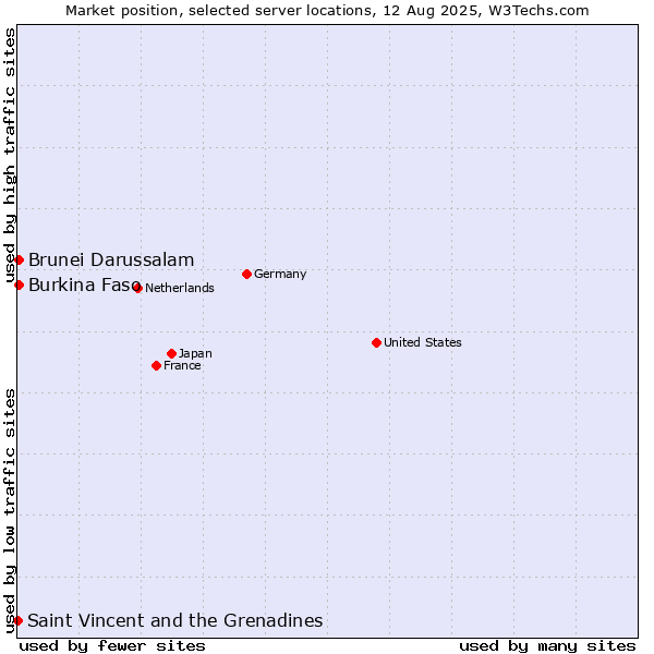 Market position of Burkina Faso vs. Brunei Darussalam vs. Saint Vincent and the Grenadines
