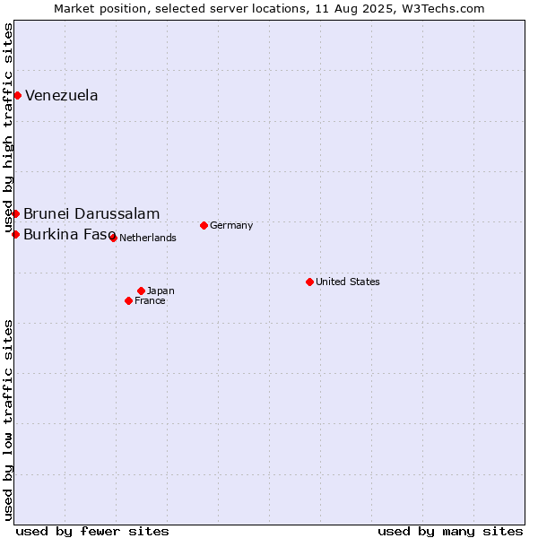 Market position of Venezuela vs. Burkina Faso vs. Brunei Darussalam