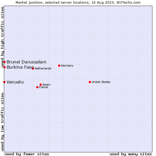 Market position of Burkina Faso vs. Brunei Darussalam vs. Vanuatu