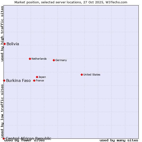 Market position of Bolivia vs. Burkina Faso vs. Central African Republic