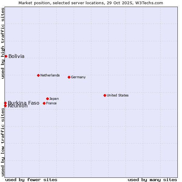 Market position of Bolivia vs. Reunion vs. Burkina Faso