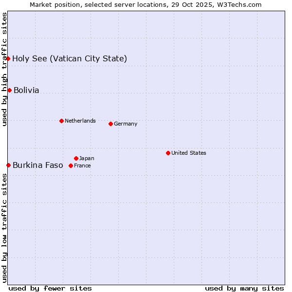 Market position of Bolivia vs. Burkina Faso vs. Holy See (Vatican City State)