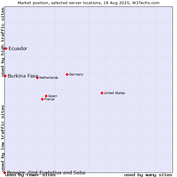 Market position of Ecuador vs. Burkina Faso vs. Bonaire, Sint Eustatius and Saba