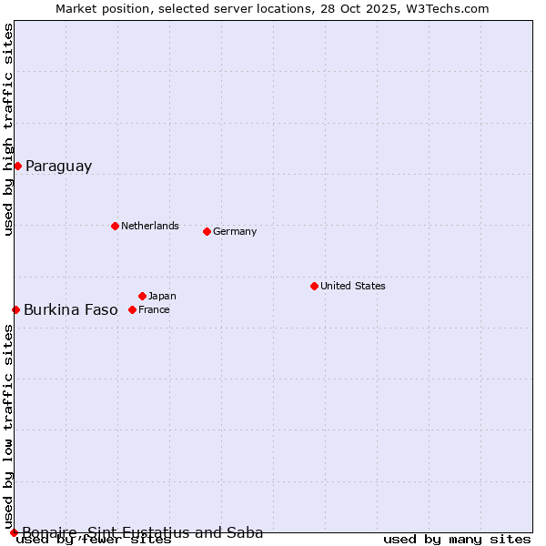 Market position of Paraguay vs. Burkina Faso vs. Bonaire, Sint Eustatius and Saba