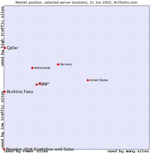 Market position of Qatar vs. Burkina Faso vs. Bonaire, Sint Eustatius and Saba