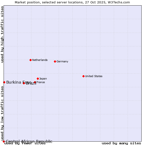 Market position of Brazil vs. Burkina Faso vs. Central African Republic