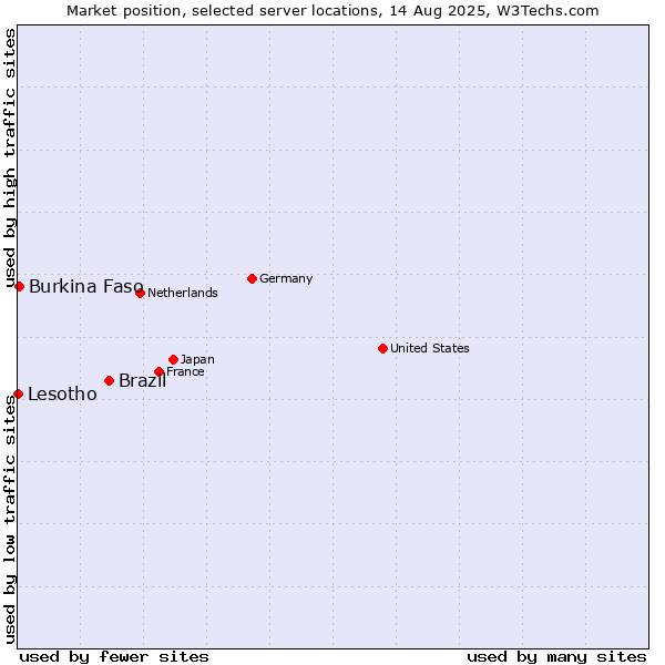 Market position of Brazil vs. Burkina Faso vs. Lesotho