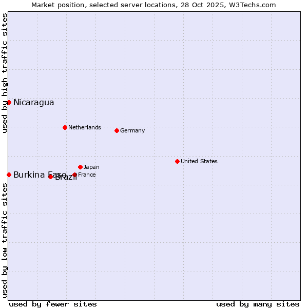 Market position of Brazil vs. Nicaragua vs. Burkina Faso
