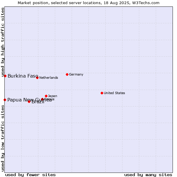 Market position of Brazil vs. Burkina Faso vs. Papua New Guinea
