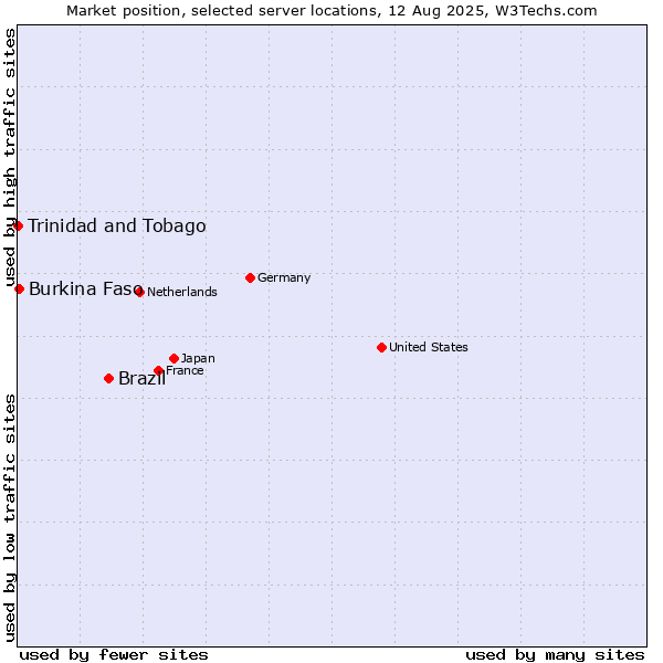 Market position of Brazil vs. Burkina Faso vs. Trinidad and Tobago
