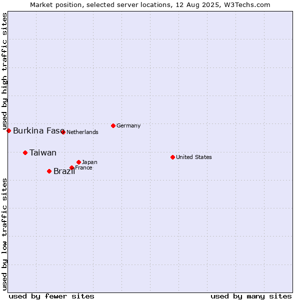 Market position of Brazil vs. Taiwan vs. Burkina Faso