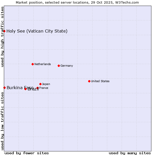 Market position of Brazil vs. Burkina Faso vs. Holy See (Vatican City State)