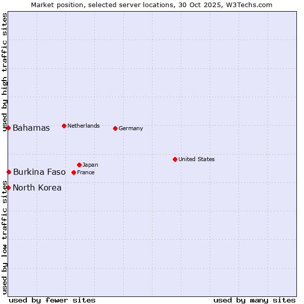 Market position of Burkina Faso vs. Bahamas vs. North Korea