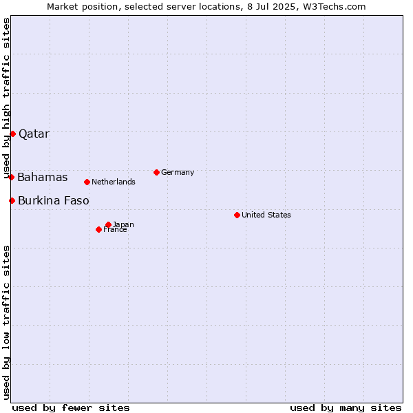 Market position of Qatar vs. Burkina Faso vs. Bahamas