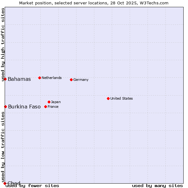 Market position of Burkina Faso vs. Bahamas vs. Chad