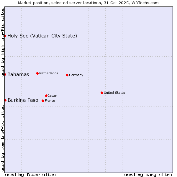 Market position of Burkina Faso vs. Bahamas vs. Holy See (Vatican City State)