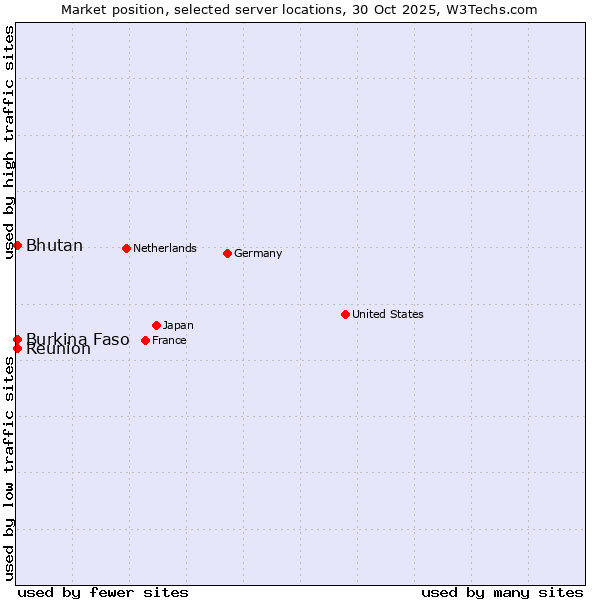 Market position of Reunion vs. Bhutan vs. Burkina Faso