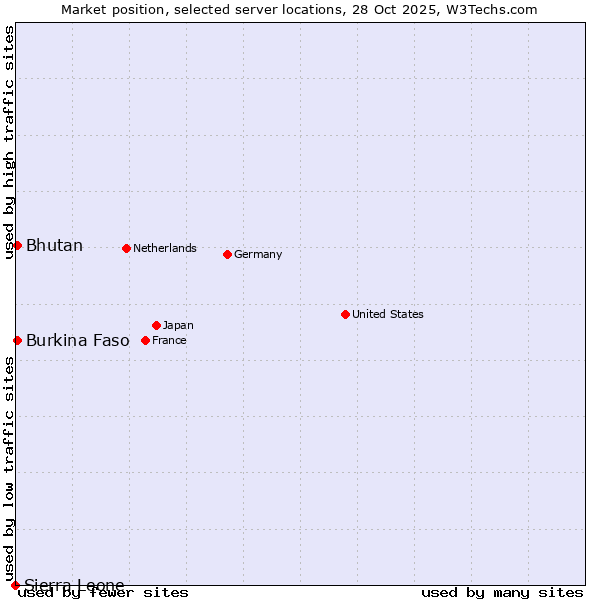 Market position of Bhutan vs. Burkina Faso vs. Sierra Leone