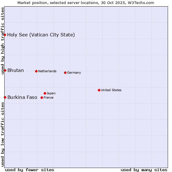 Market position of Bhutan vs. Burkina Faso vs. Holy See (Vatican City State)