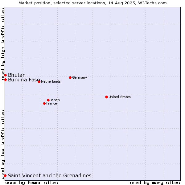 Market position of Bhutan vs. Burkina Faso vs. Saint Vincent and the Grenadines