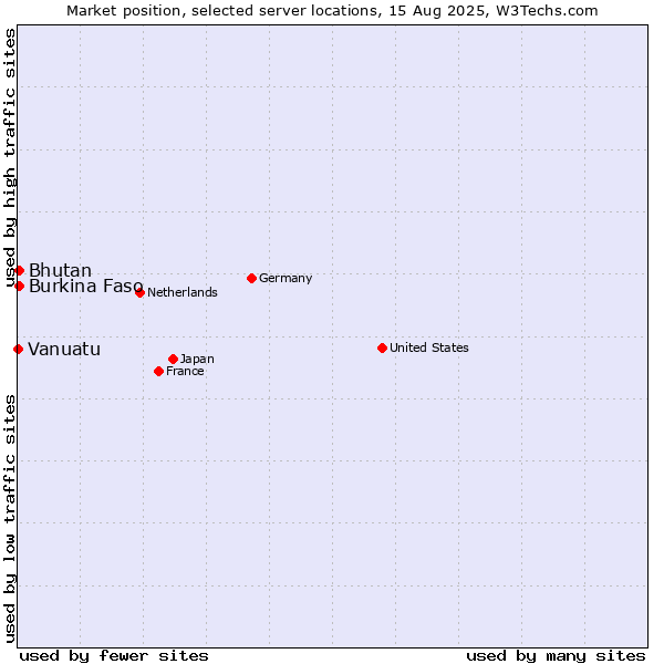 Market position of Bhutan vs. Burkina Faso vs. Vanuatu