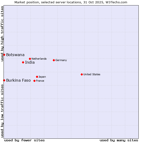 Market position of India vs. Burkina Faso vs. Botswana